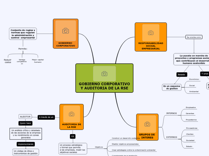 GOBIERNO CORPORATIVO Y AUDITORIA DE LA RSE - Mind Map